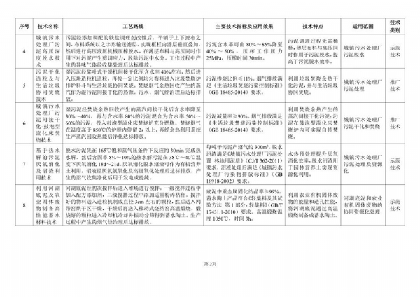 《2020年國家先進污染防治技術目錄（固體廢物和土壤污染防治領域）》（公示稿）