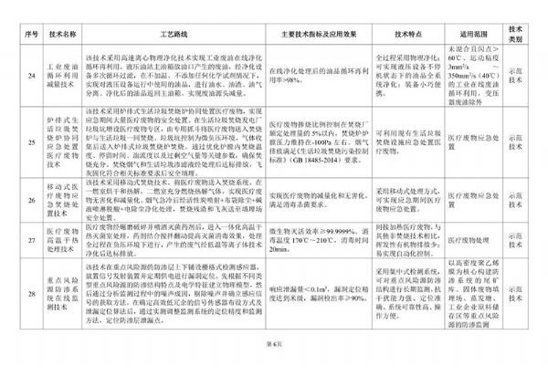 《2020年國家先進污染防治技術目錄（固體廢物和土壤污染防治領域）》（公示稿）