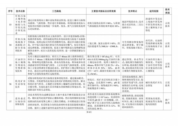 《2020年國家先進污染防治技術目錄（固體廢物和土壤污染防治領域）》（公示稿）
